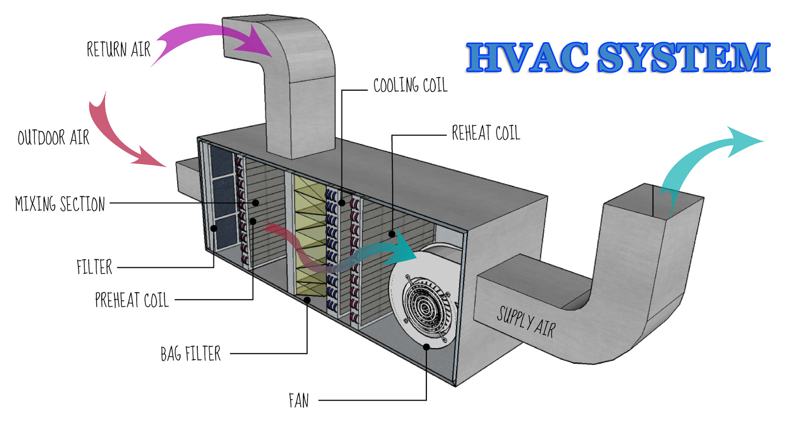 What is HVAC System? - Full form & Meaning - Civil Gyan